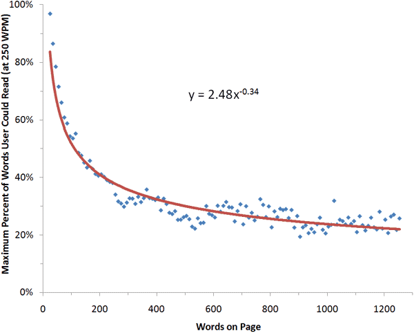 percent-of-text-web-readers-could-read