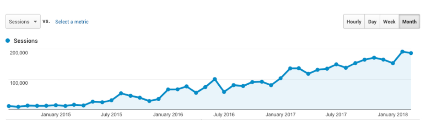 Ahrefs dominated Google in order to beat its competitors