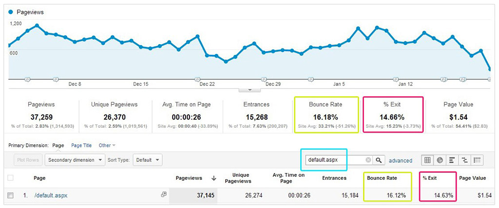 Analyze-visitors-bounce-rate-and-exit-rate