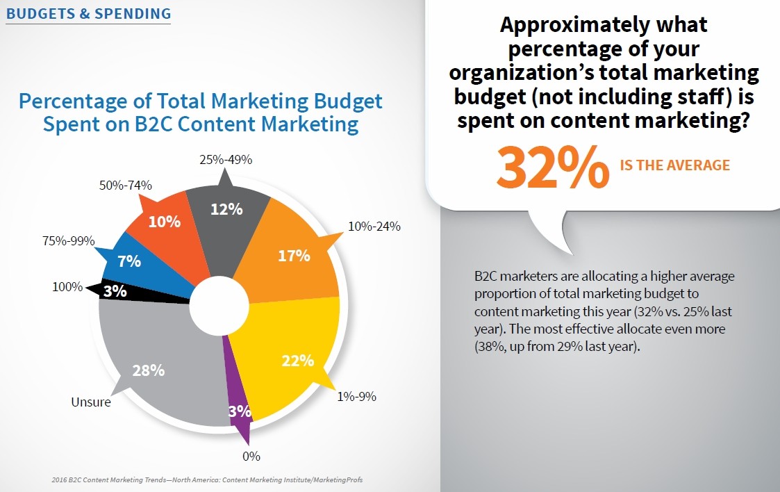 b2c-average-content-marketing-spending