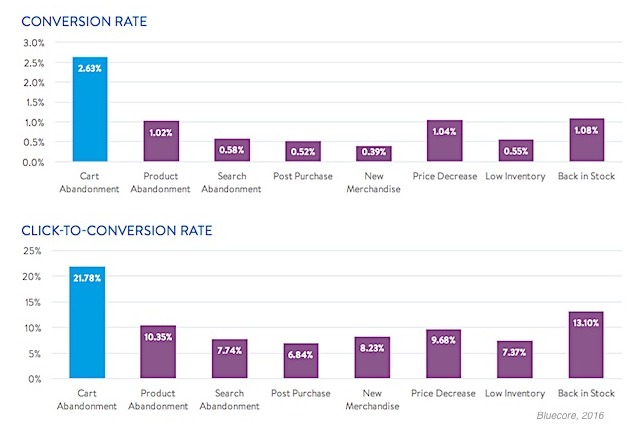 Cart abandonment emails have the highest click to conversion rate