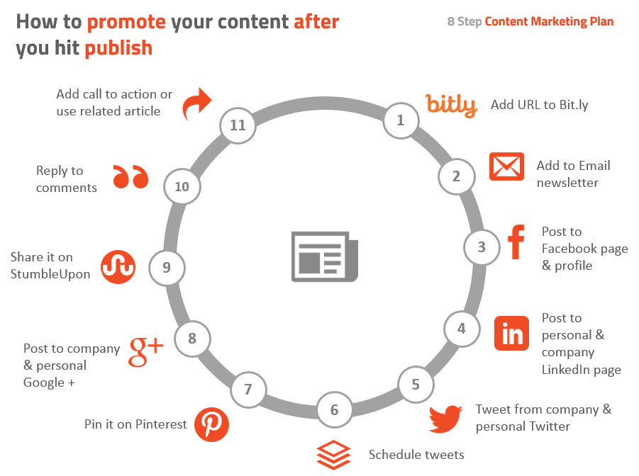 Content-marketing-promotion-wheel