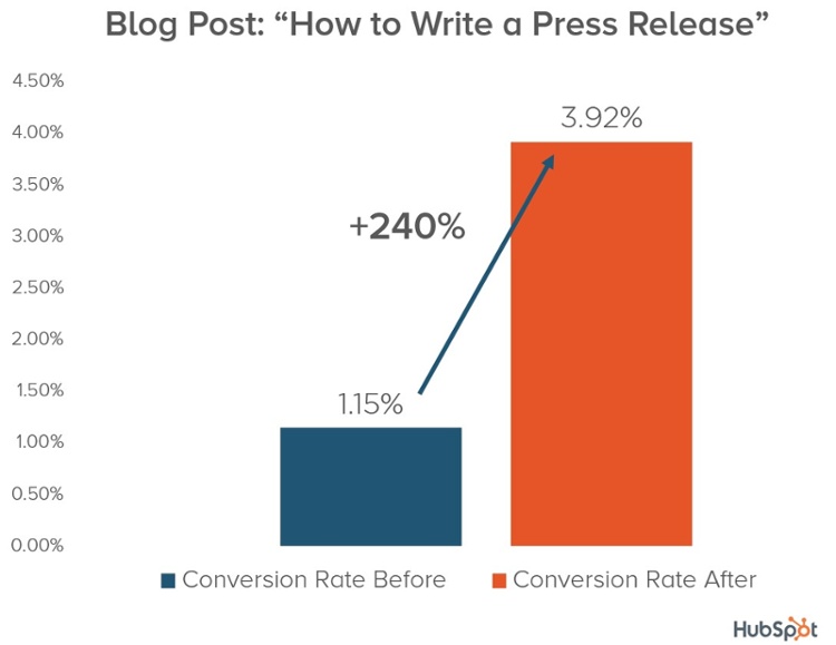 conversion-rate-increase-for-an-updated-blog-post