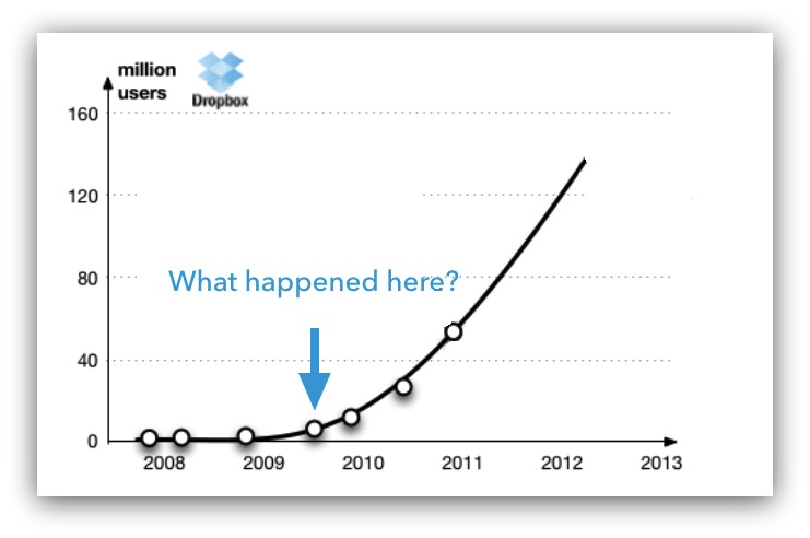 dropbox-did-a-lot-of-experiments-to-achieve-growth