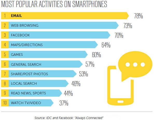 Email allows you to reach more consumers