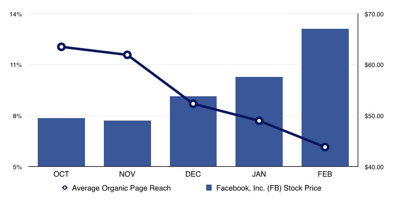 facebook-makes-more-from-declining-organic-reach