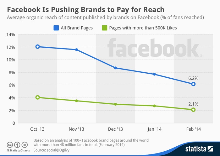 Facebook-organic-reach-decline