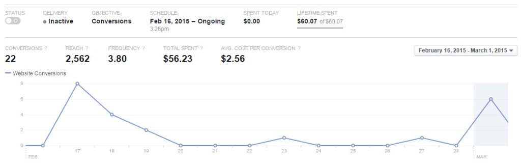 facebook-retargeting-spent