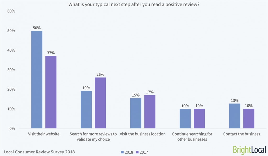 Local consumers love reading positive reviews