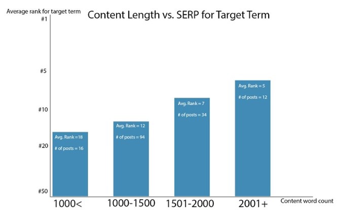 long-contents-perform-well-on-search-engines