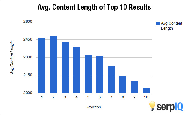 long-form-content-rank-high-on-search-engines