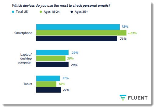 Most Americans use their smartphone to check email