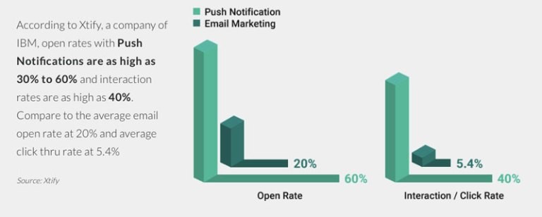 Push notification is better for selling 