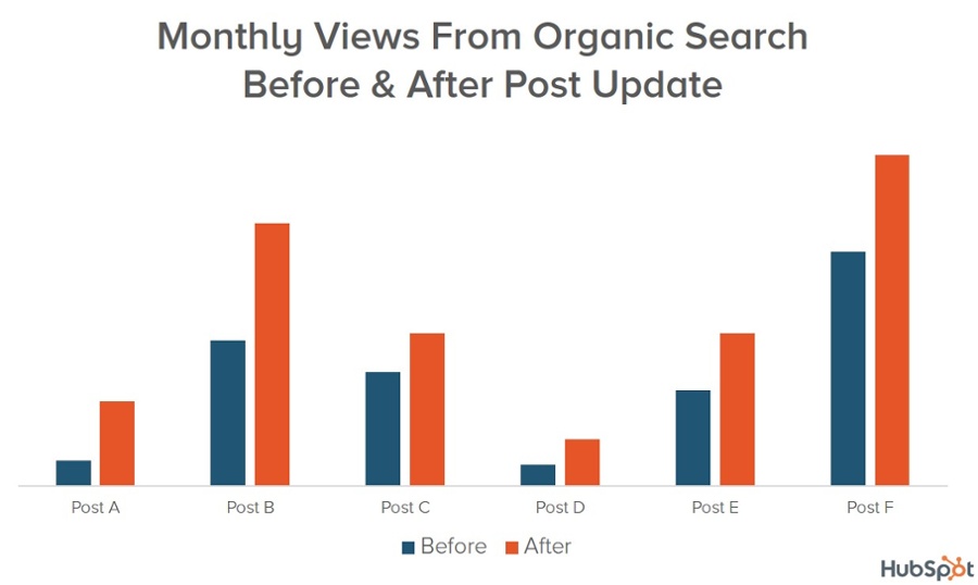 rankings-and-traffic-increase-for-every-blog-post