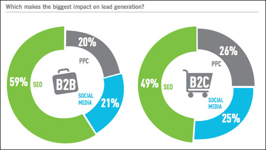 seo-makes-the-biggest-impact-on-lead-generation