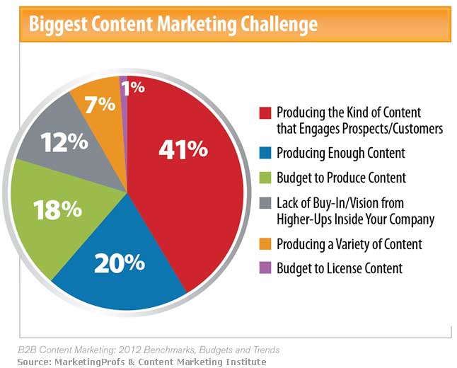 the-biggest-content-marketing-challenge