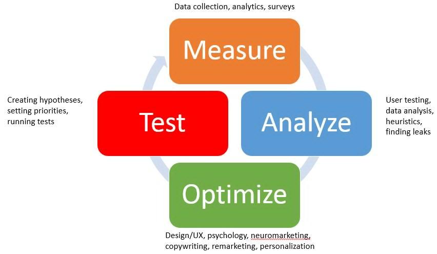 the-conversion-rate-optimization-process