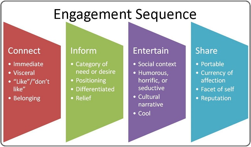 the-engagement-sequence