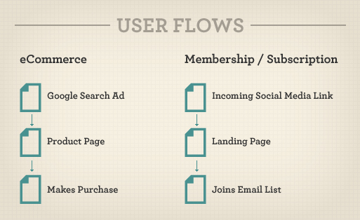 User flow for ecommerce and subscription websites