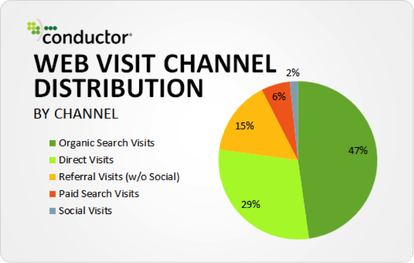 47-percent-of-traffic-come-from-organic-search