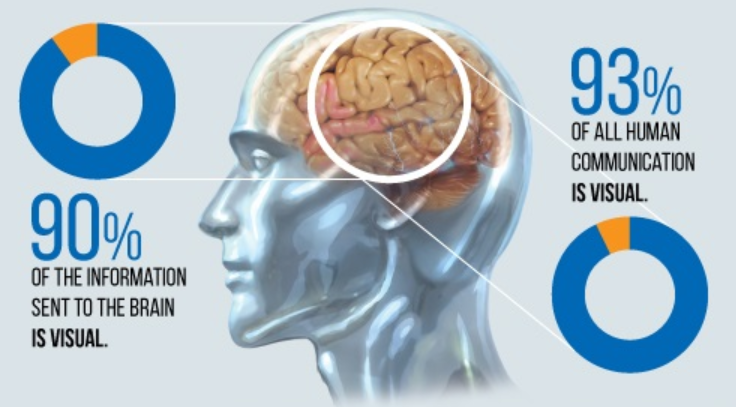 90% of information sent to the brain is visual