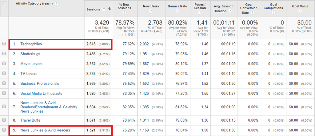 Analyze-the-affinity-visitors