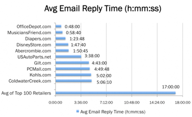 average-email-response-time