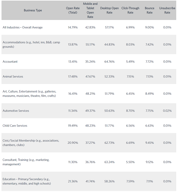 The average email unsubscribe rate by industry