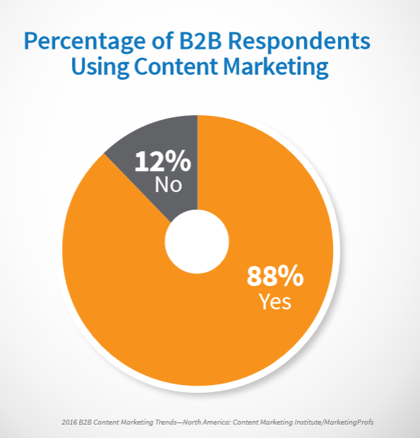 b2b-startups-use-content-marketing