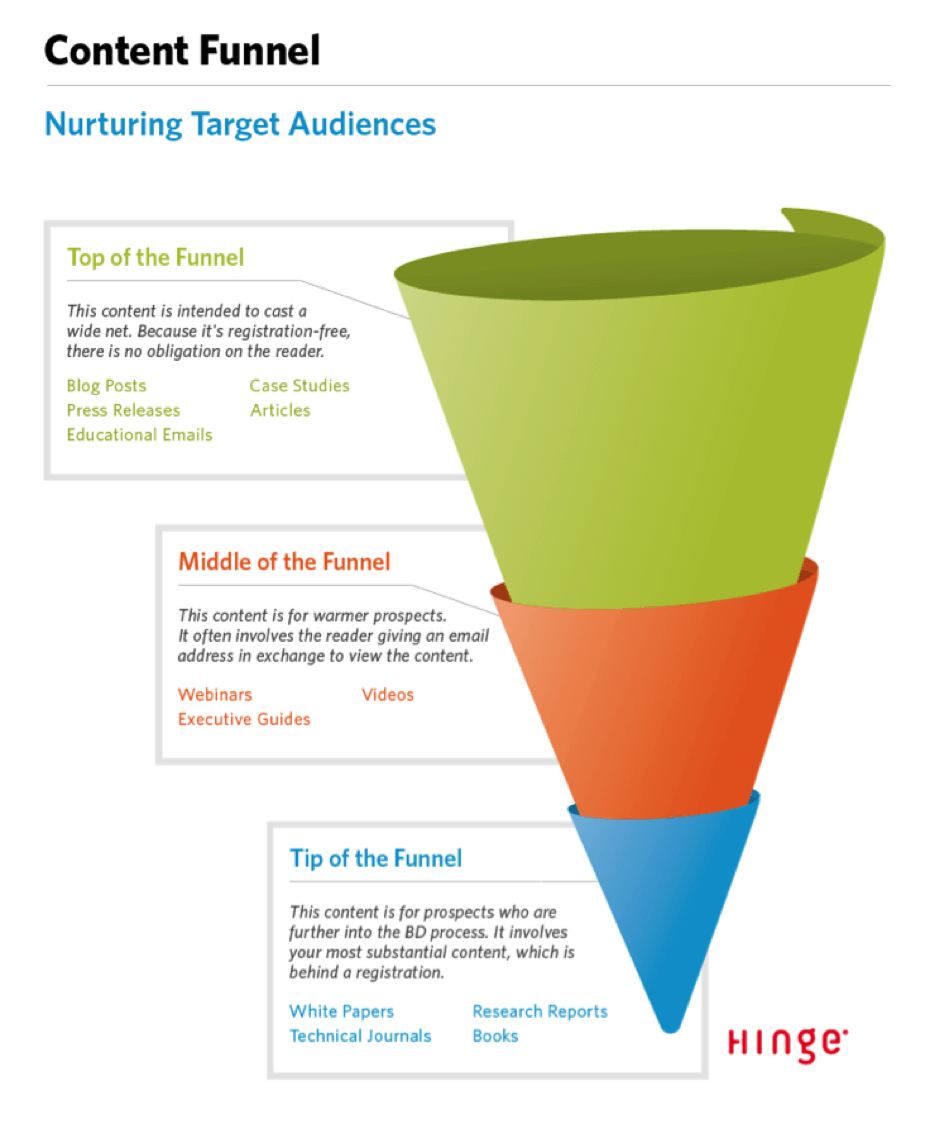 content-funnel-and-growth-hacking-funnel