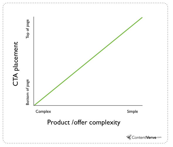 contentverve-where-to-put-your-cta-button