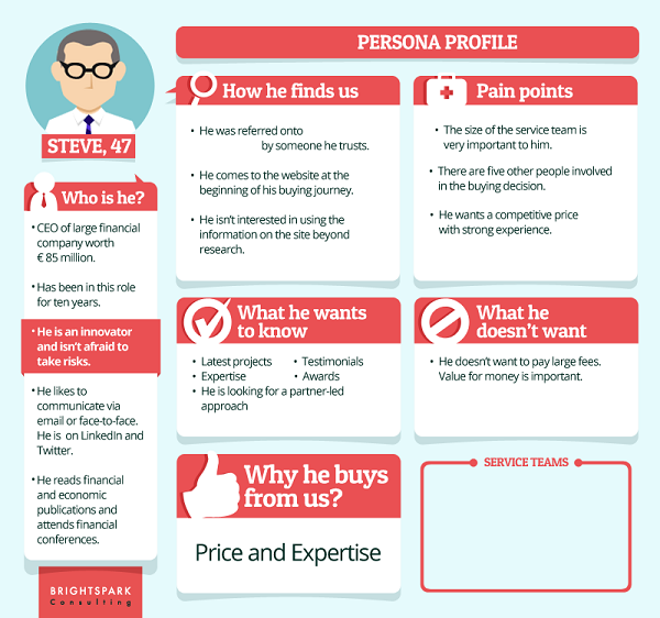 Create a buyer persona