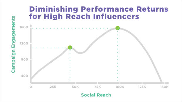 Influencers diminishing performance returns