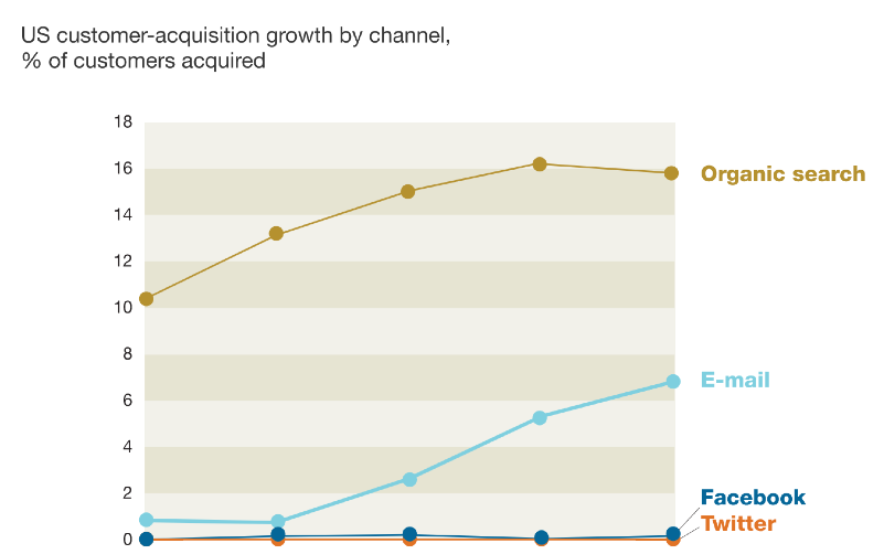 Email is more effective than Twitter and Facebook