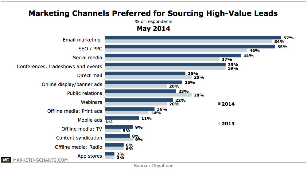 Email marketing drives high-value leads and clients