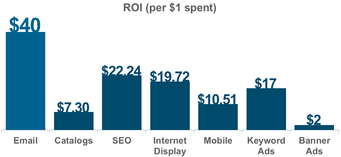 Email marketing generates higher returns