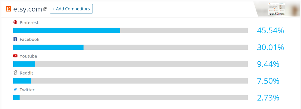 Etsy-receives-most-of-its-social-traffic-from-Pinterest