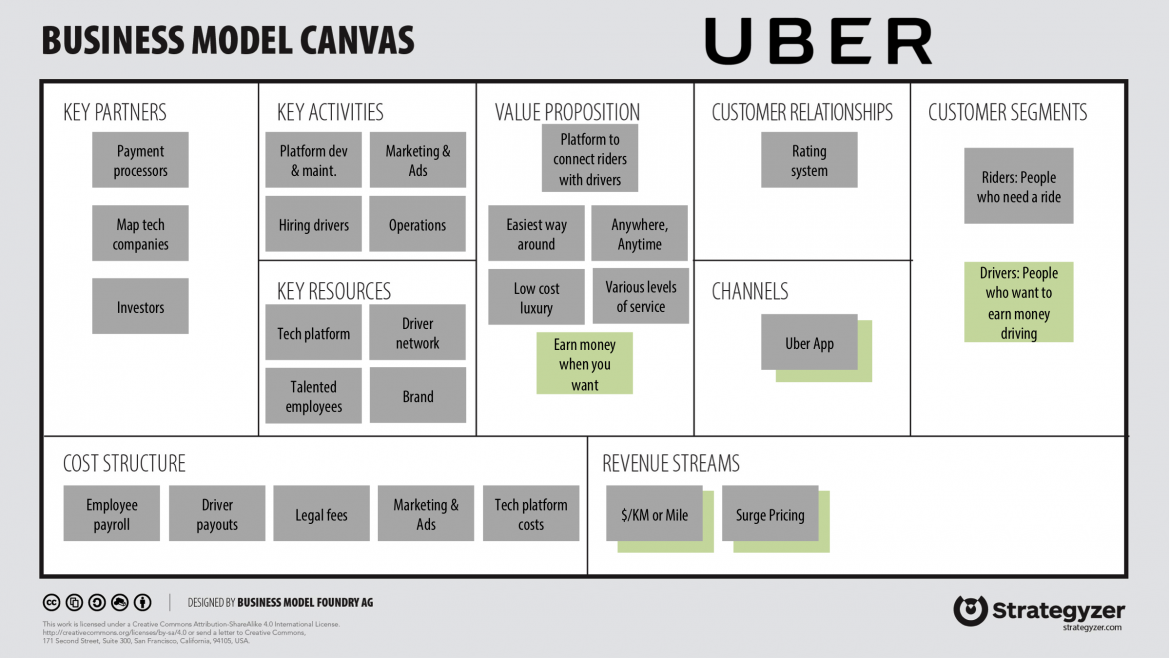 Example of a business model canvas