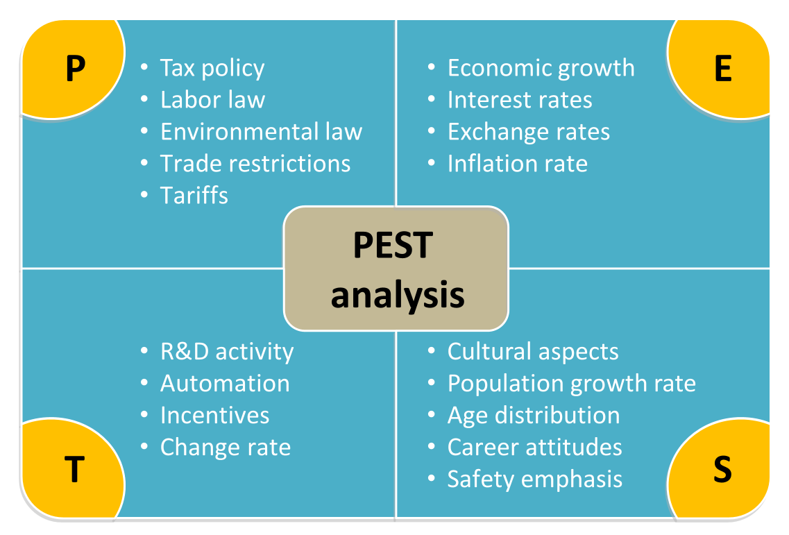 PEST analysis template