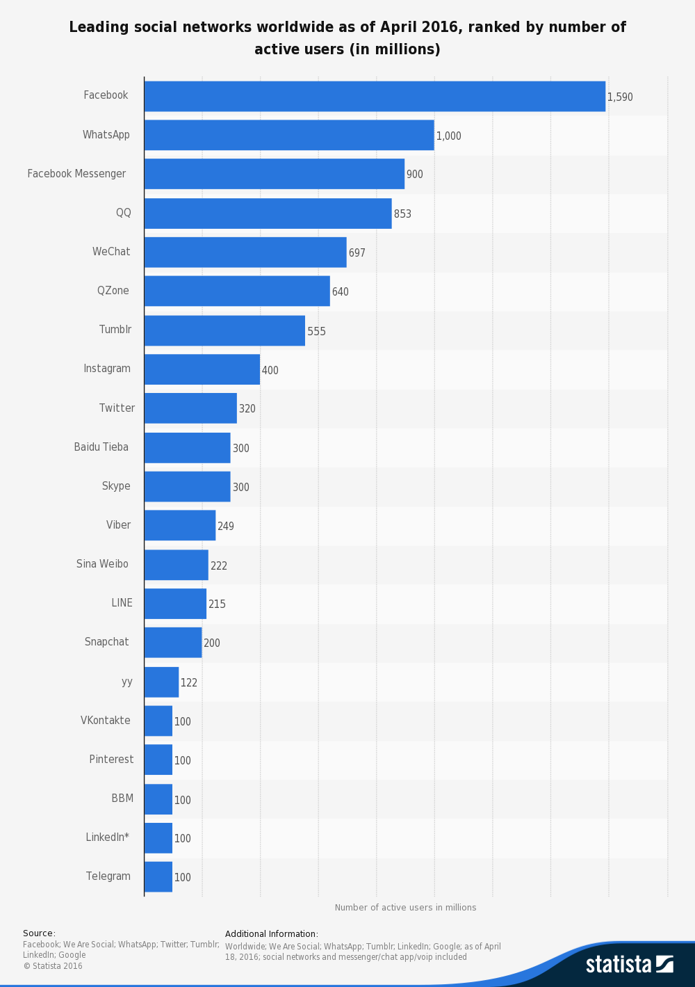 Facebook-dominates-the-social-market