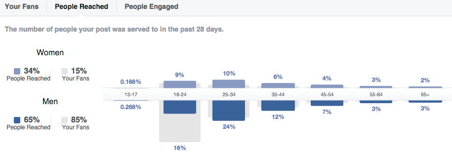 Facebook-insights-tell-you-everything-you-need-to-know-about-your-fans