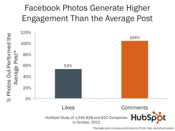 Facebook-photos-generate-more-engagement-and-comments