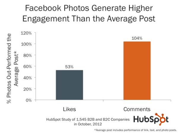 Facebook-photos-receive-higher-engagement-than-average-text-posts