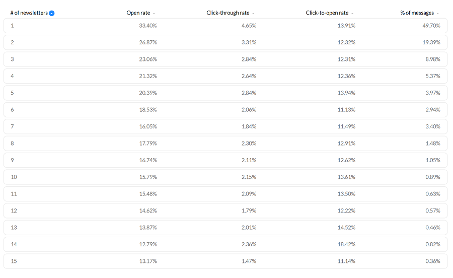 GetResponse time and frequency email benchmarks