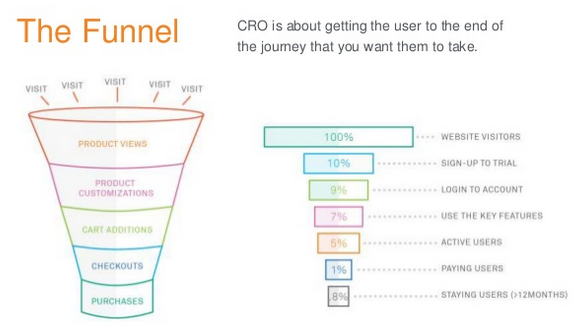 getting-visitors-to-the-end-of-the-conversion-funnel