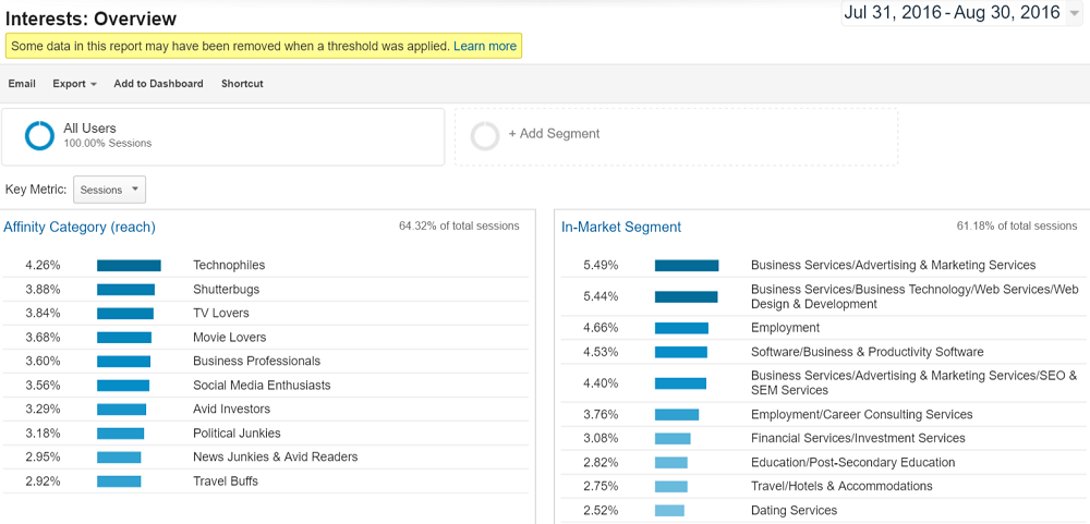 Google-analytics-audience-interests