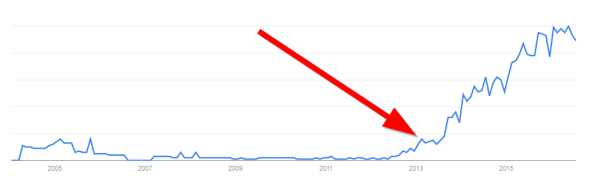 growth-hacking-trending-on-google-trends