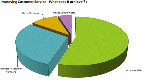 improving-customer-service