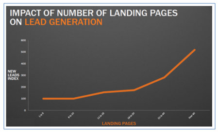 Increase-landing-page