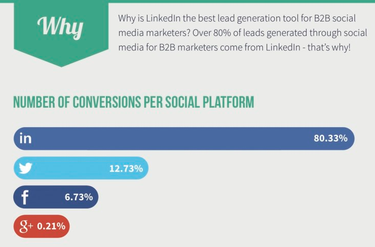 LinkedIn-drives-most-of-the-business-leads